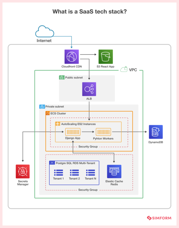 SaaS Tech Stack- A Concise Guide for Decision Makers