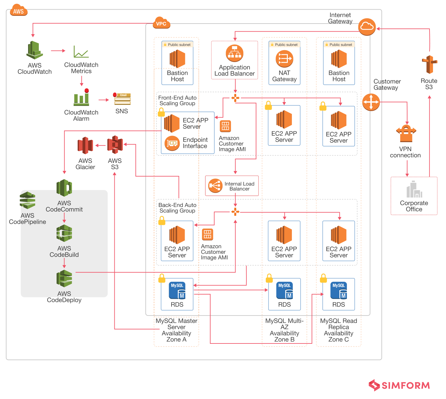 5 CI/CD Best Practices to Solve Key Business Challenges