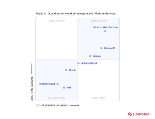 AWS vs. Azure vs. GCP: A Complete Comparison Guide