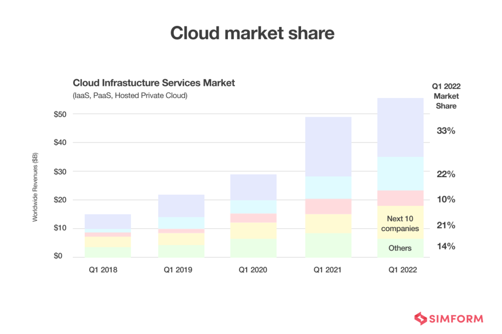 AWS Vs Azure Vs GCP A Complete Comparison Guide