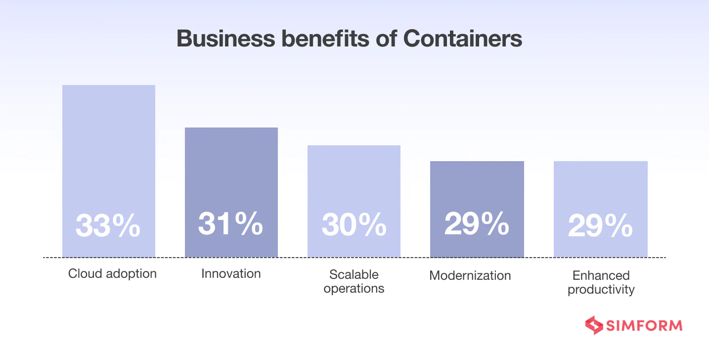 business-benefits-of-container