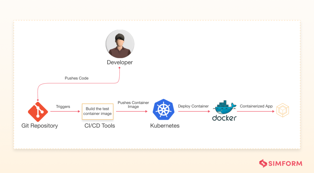 Scalable Ci Cd Pipeline Examples Improve The Development Churn