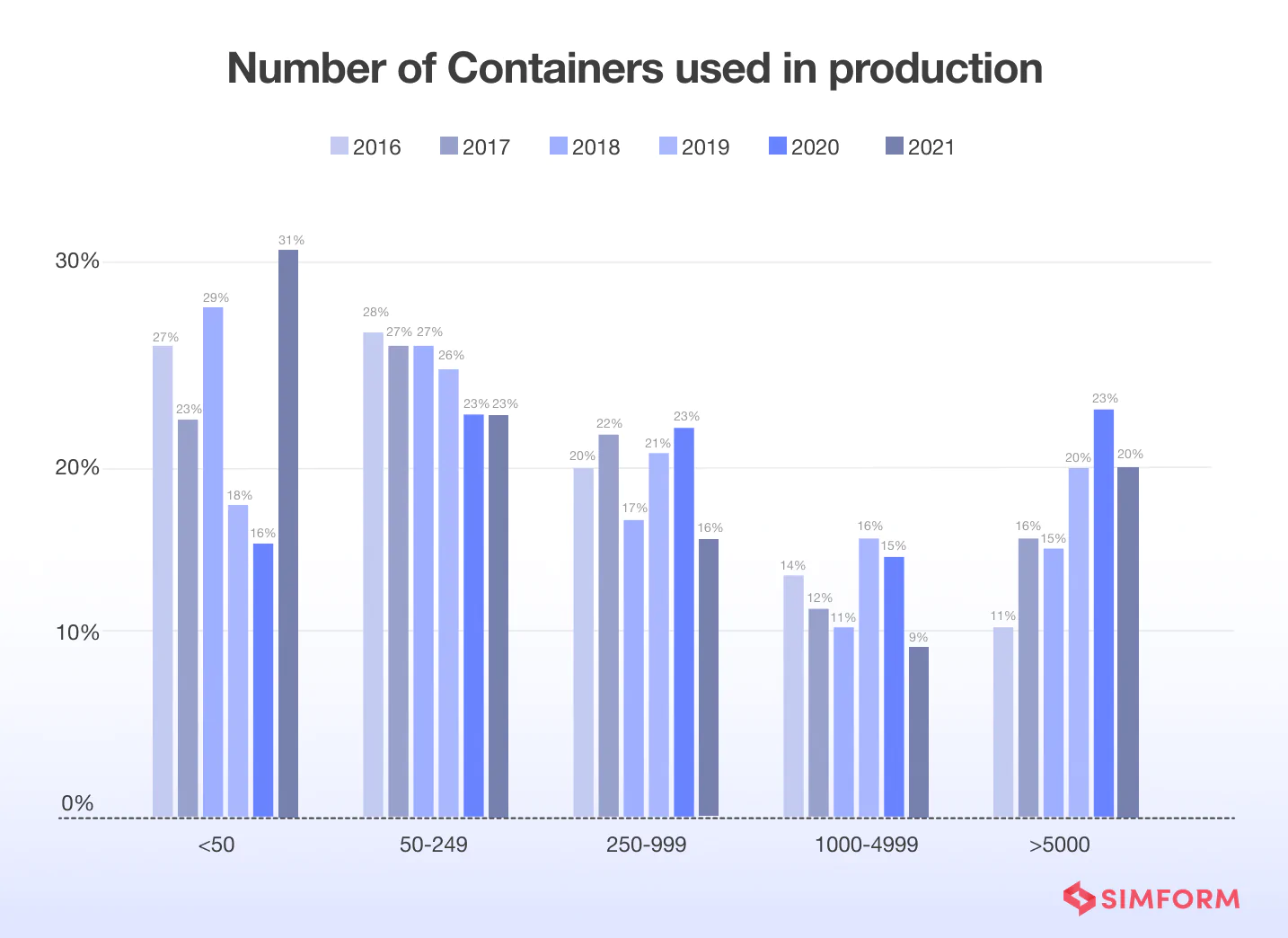 number-of-containers-used-in-production