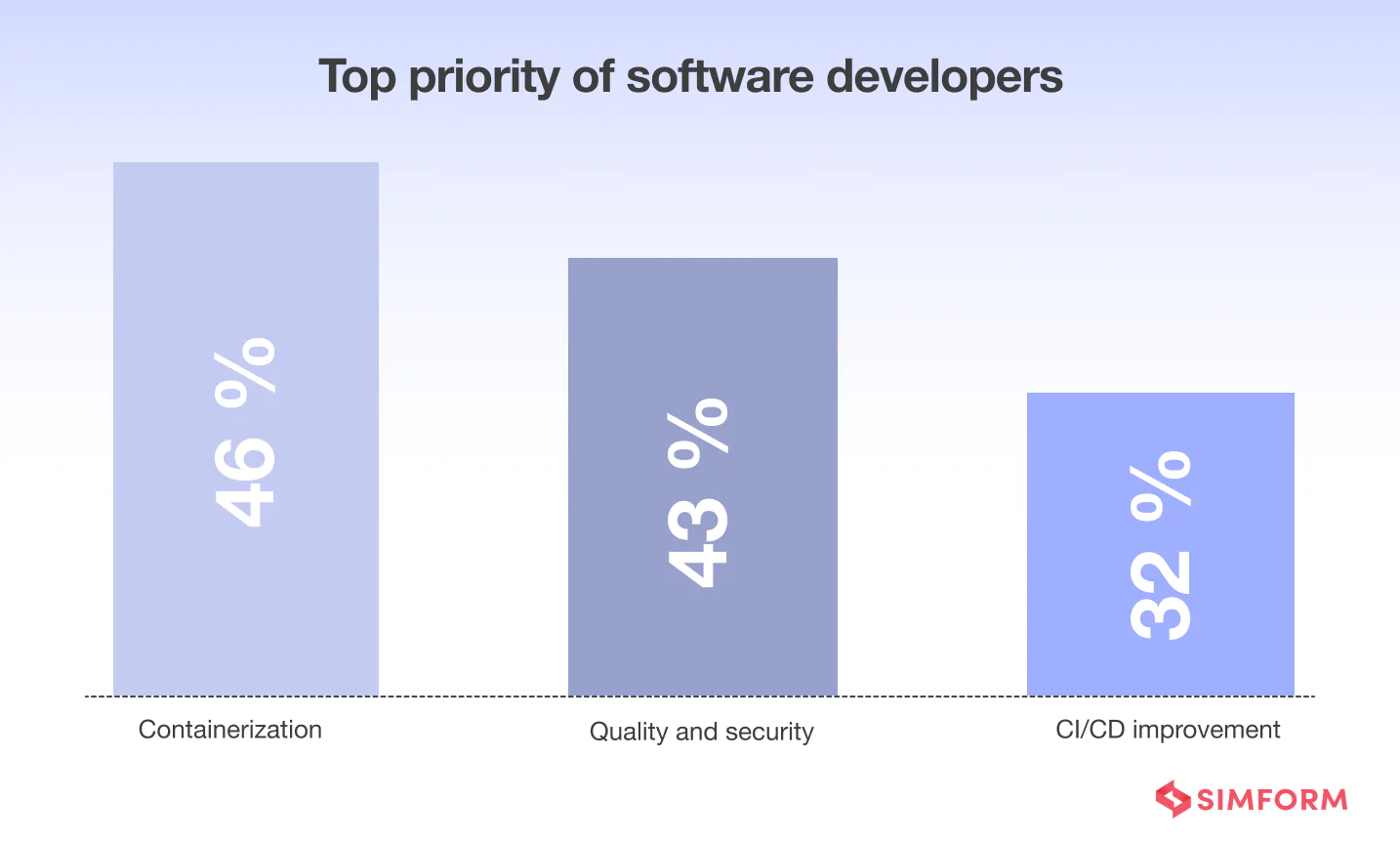 Top priority software developers