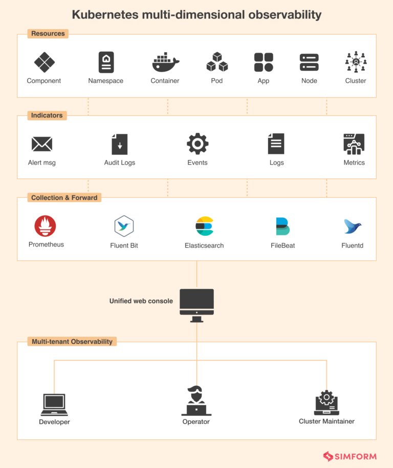 What Is Kubernetes Observability? Key Reasons For Implementing It In ...