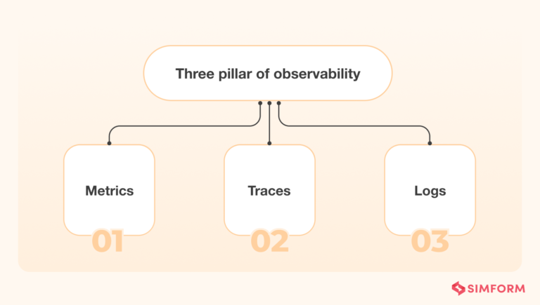 What Is Observability? An Advanced Guide (Tools, Challenges, Best ...