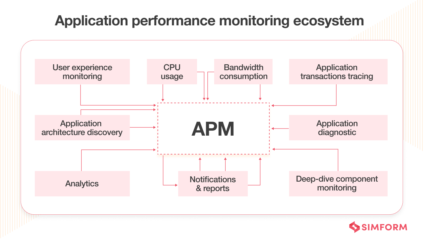 What is APM (Application performance monitoring)?