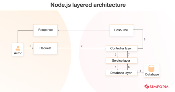 Node.js Architecture And Best Practices For Node.js Application Development