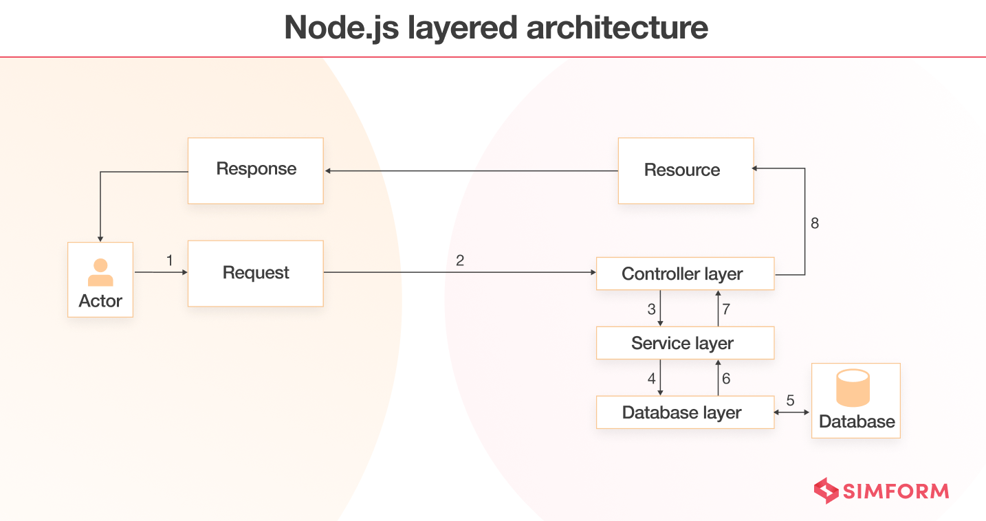 Node.js Layered Architecture