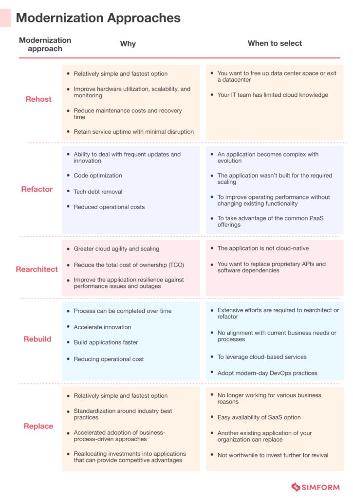 Application Modernization Strategy 8 Steps To Success