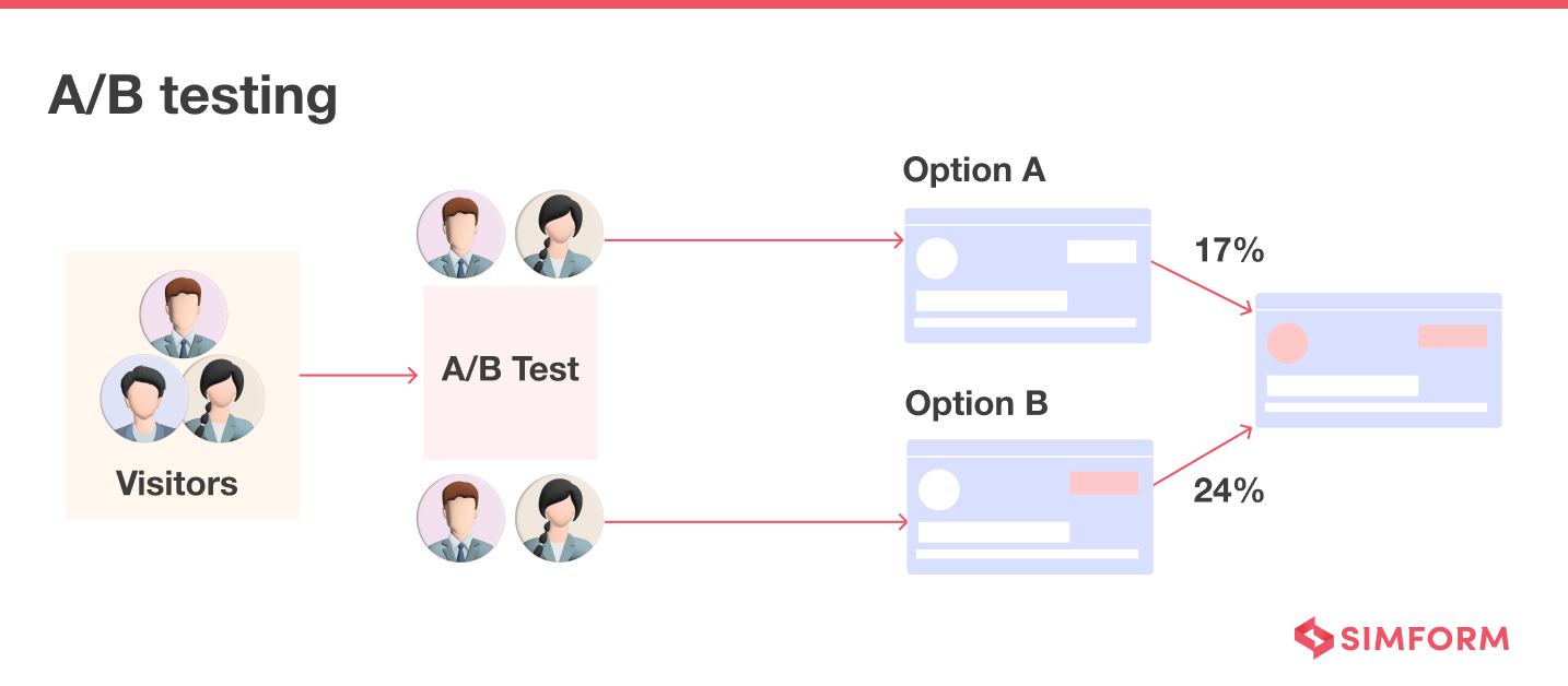 AB Testing