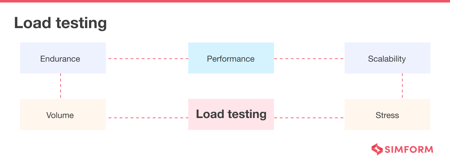 Load Testing