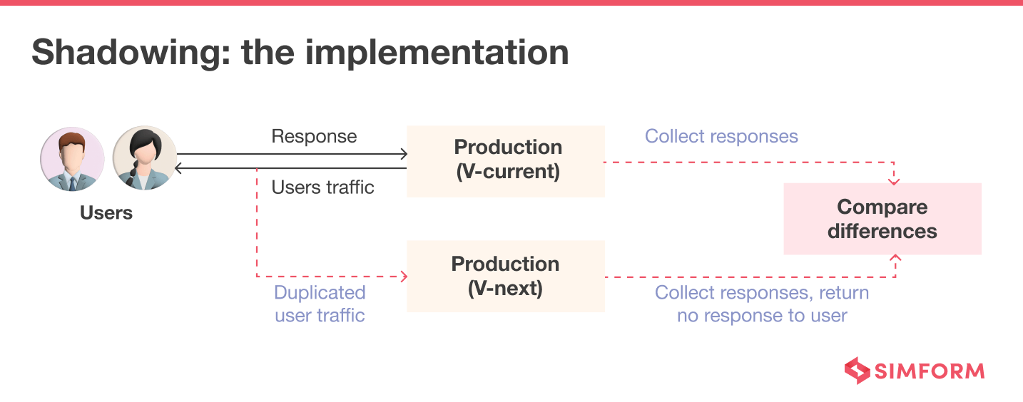 Shadowing The Implementation