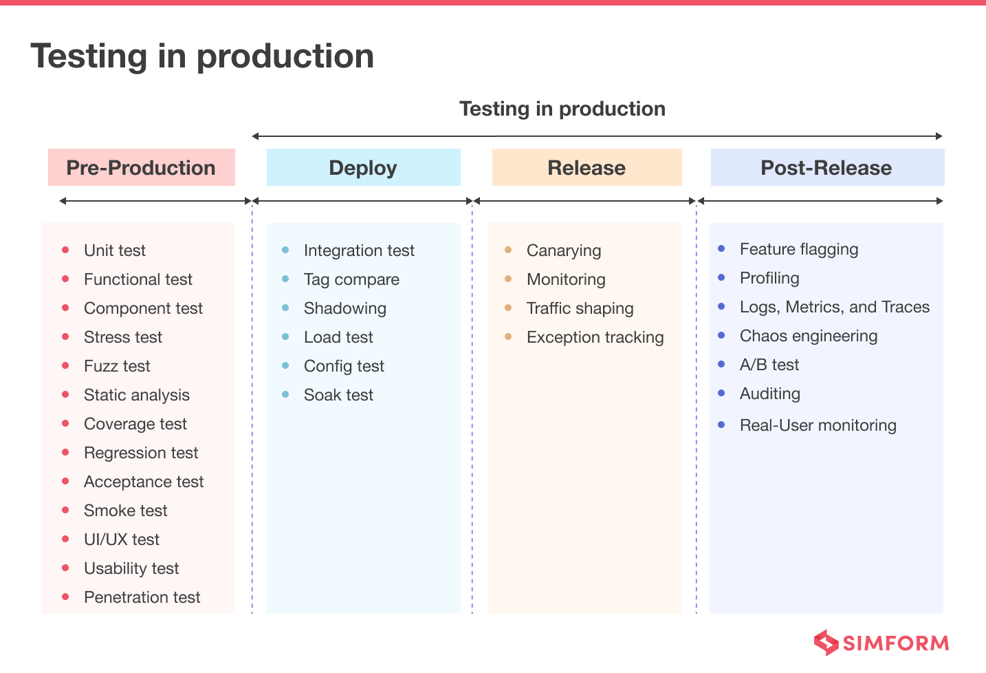 Testing in Production Stages