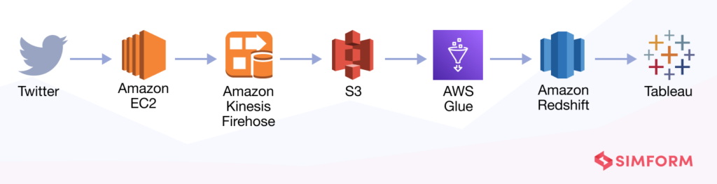 How to Build A Real-Time Social Media Sentiment Analysis Data Pipeline