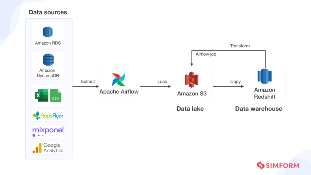 What Is A Data Pipeline: Types, Architecture, Use Cases & More