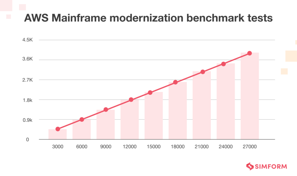 AWS Application Modernization Strategy: Best Practices+Tools