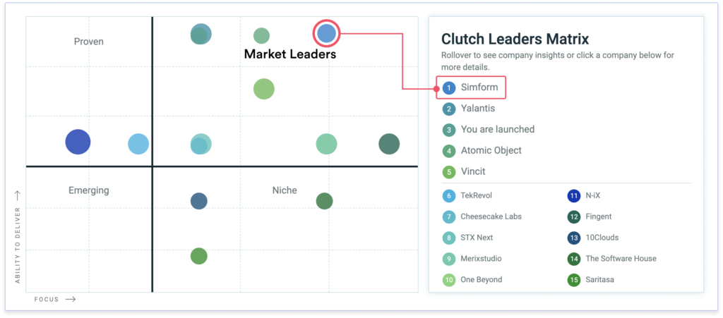 Simform On Clutch Leaders Matrix