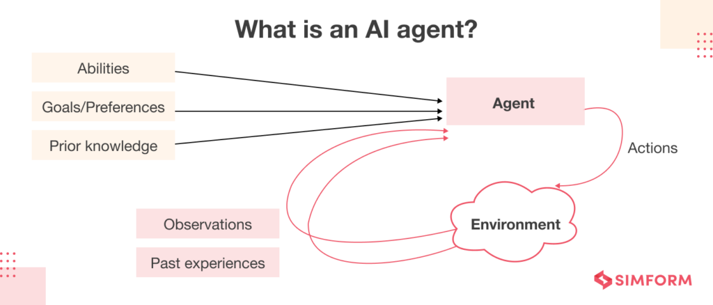 What Is An AI Agent? Characteristics, Advantages, Challenges, Applications