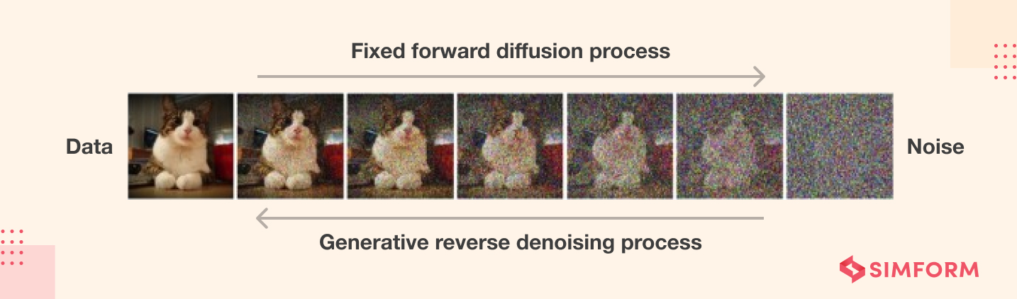 Diffusion Models