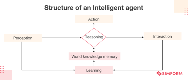 What Is An AI Agent? Characteristics, Advantages, Challenges, Applications