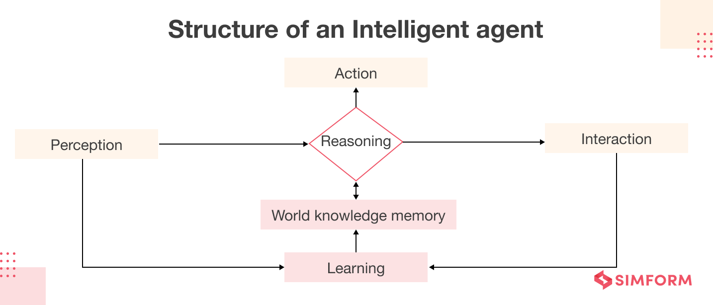 Introduction to How Intelligent Agents Work in Artificial Intelligence