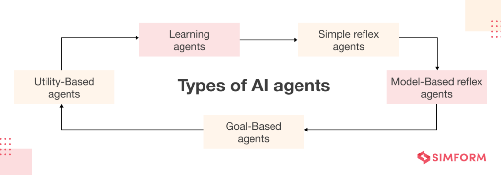 What Is An AI Agent? Characteristics, Advantages, Challenges, Applications