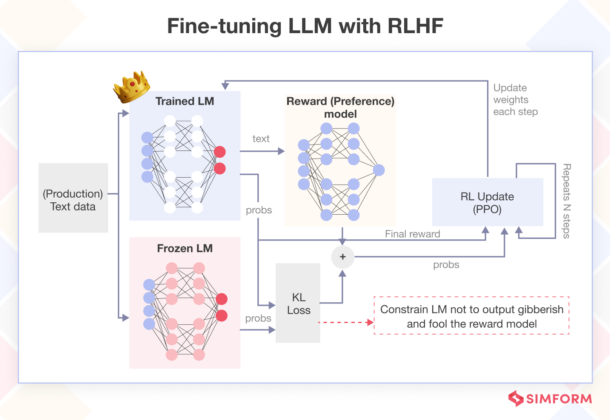 What Is Reinforcement Learning From Human Feedback (RLHF)?