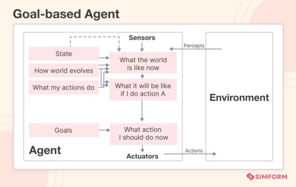 Types Of AI Agents: Benefits And Examples