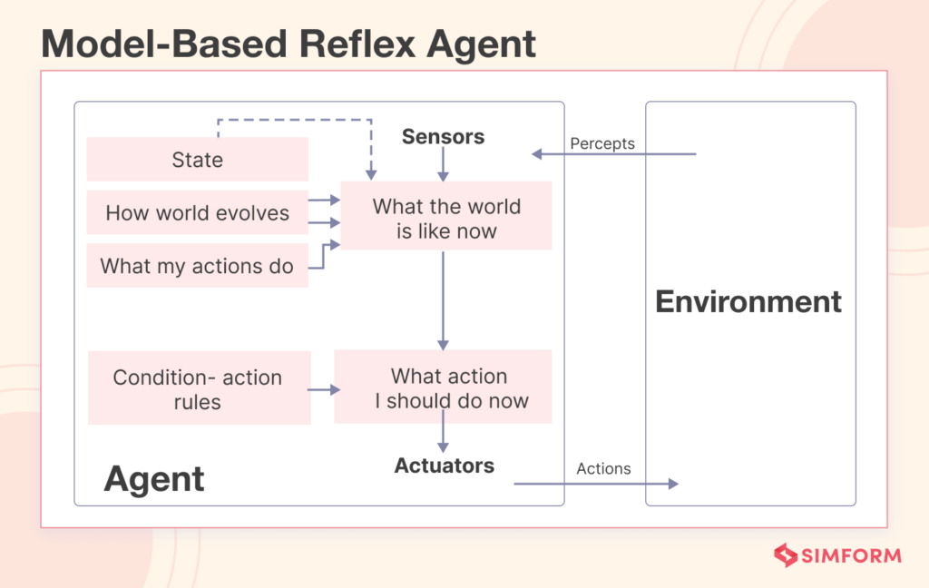 Types Of AI Agents: Benefits And Examples