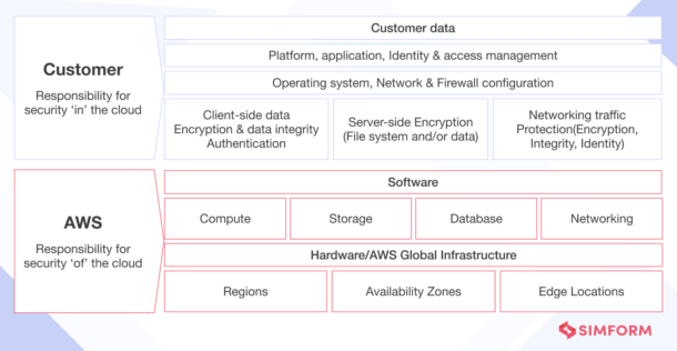 6 Challenges and Solutions for When SMBs Move to AWS Cloud