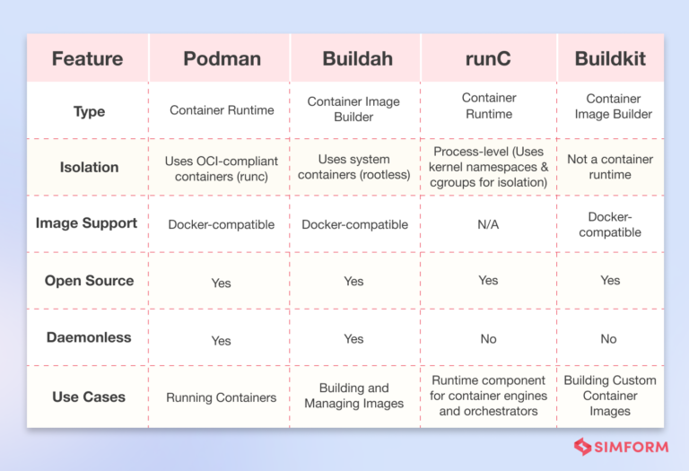 10+ Docker Alternatives To Consider In 2024