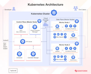 Kubernetes Architecture And Components With Diagram