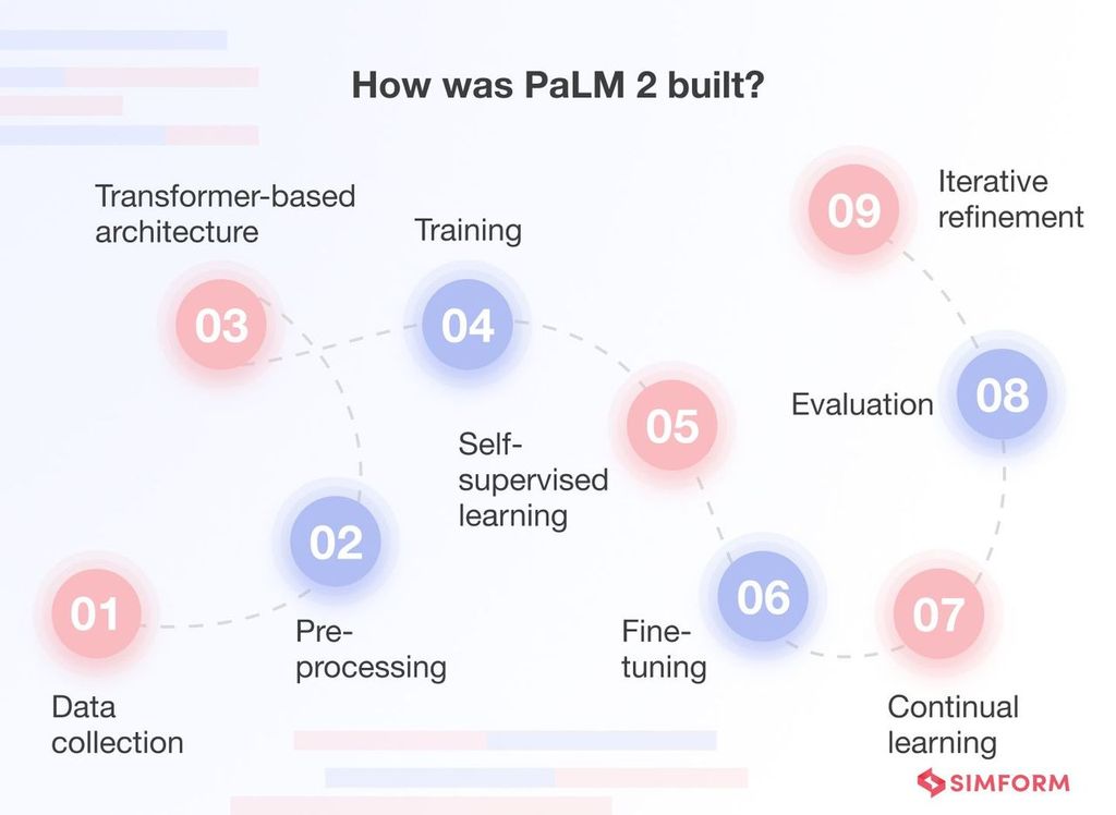 How PaLM 2 Built