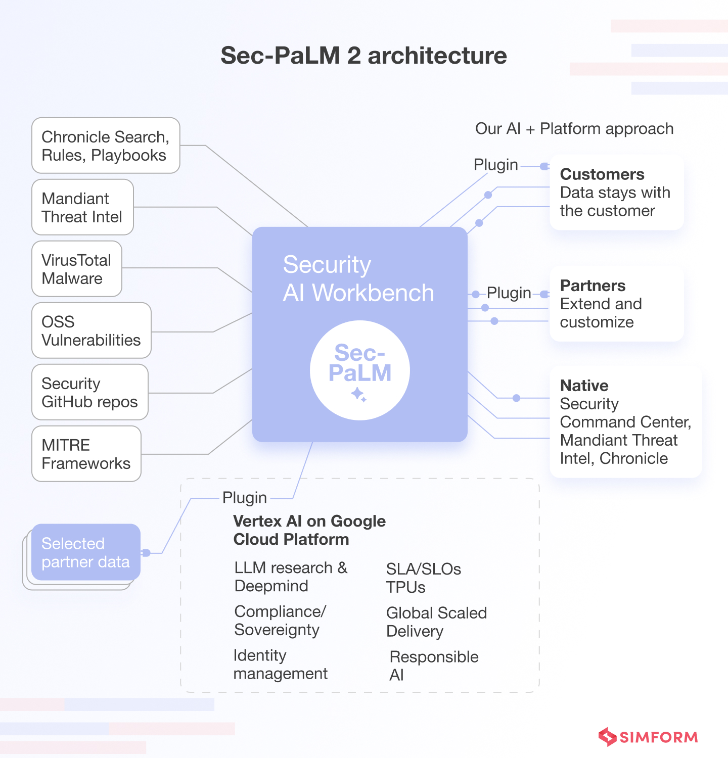 Sec PaLM 2 Architecture