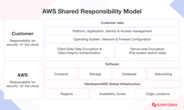 AWS HIPAA Compliance: Ensuring Data Security in Healthcare