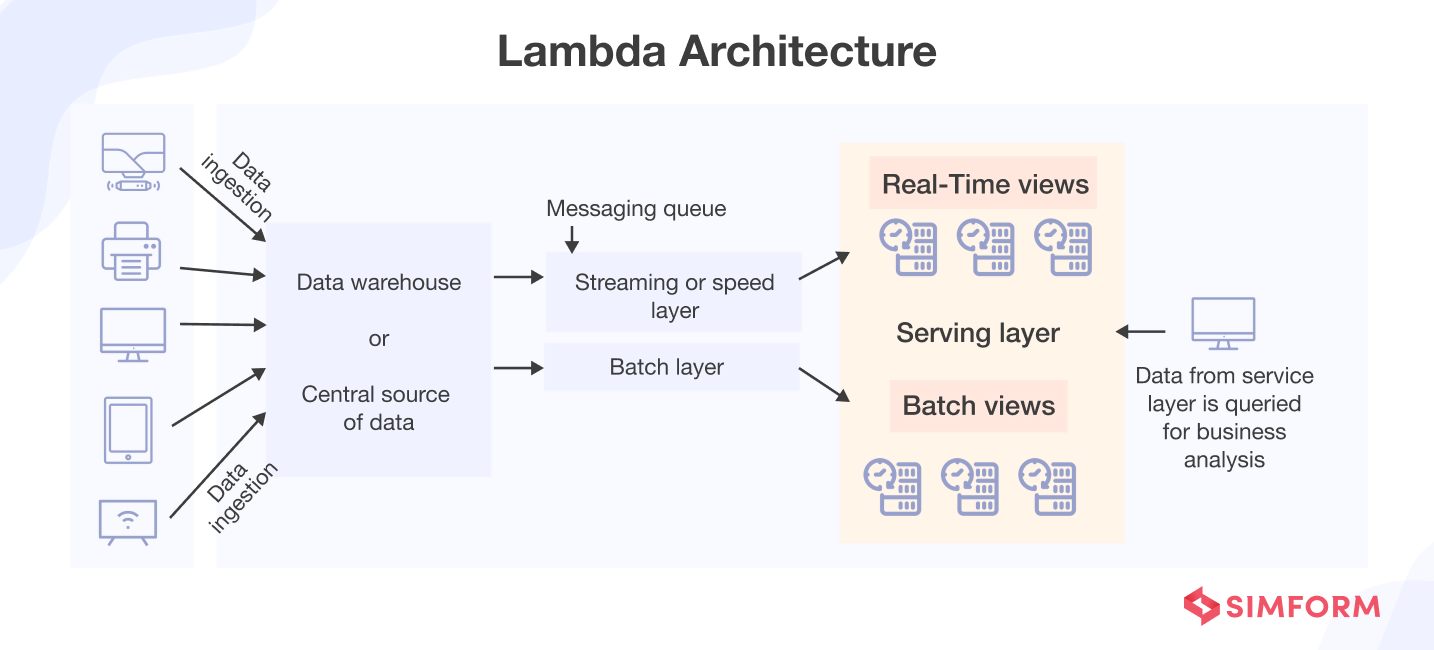 Lambda Architecture