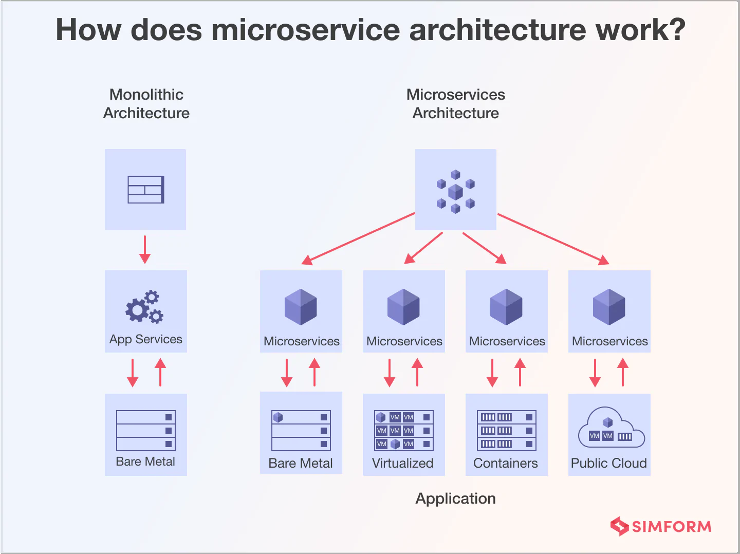 Monolthic vs. Microservices Architecture