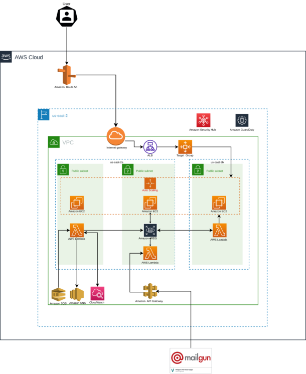 How to Build a SaaS Application on AWS?