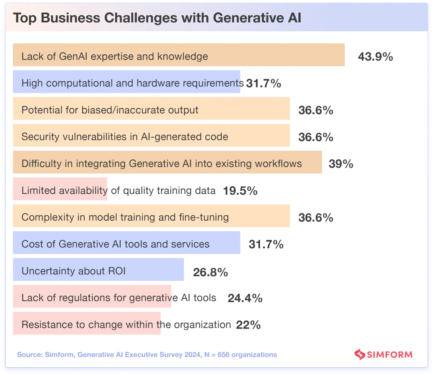 Challenges Generative AI