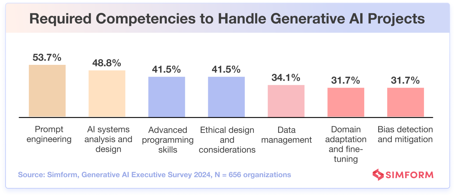 Competencies Generative AI Projects