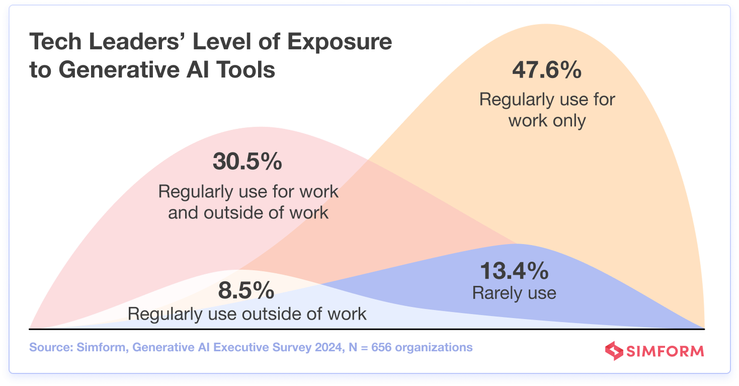 Executives Use Generative AI Tools