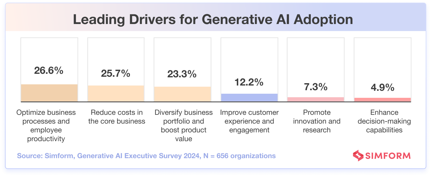 Generative AI Adoption Goals