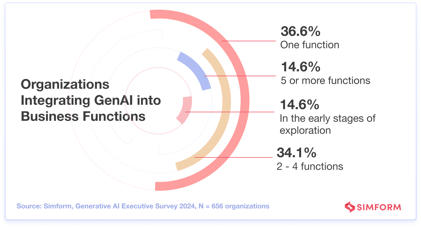 Generative AI Business Functions-1