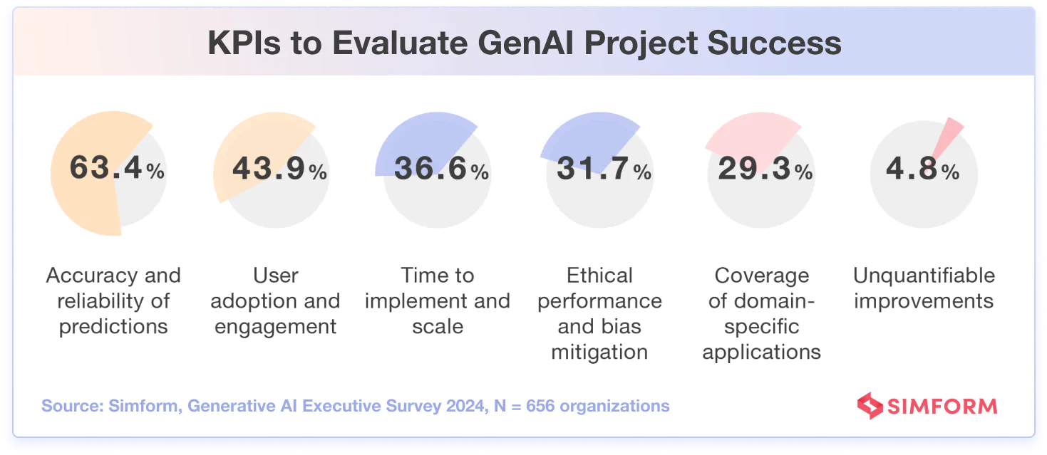 KPIs Generative AI Success