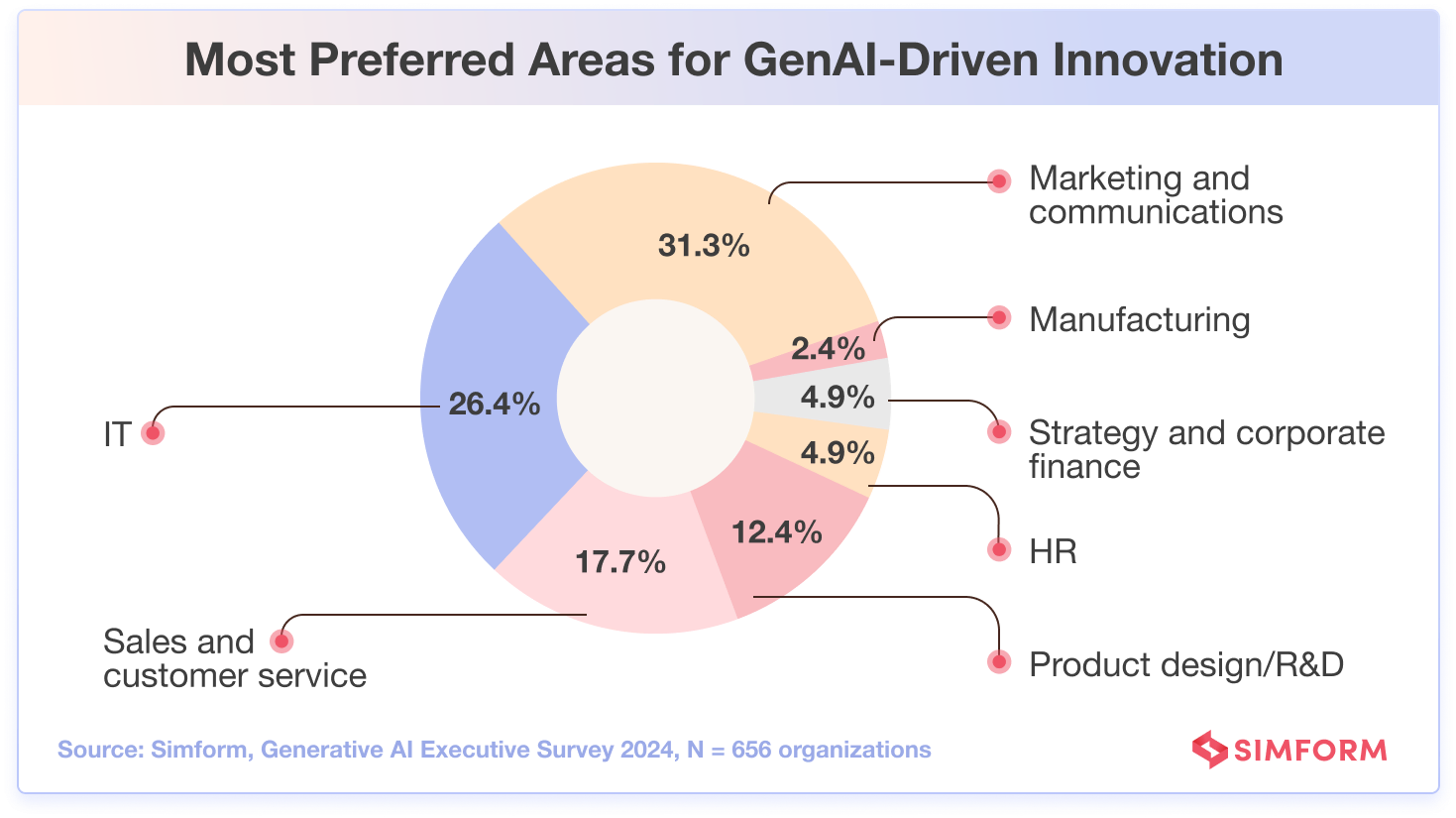 Preferred Areas Generative AI Innovation