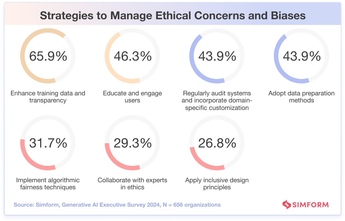 Strategies Manage Generative AI Bias