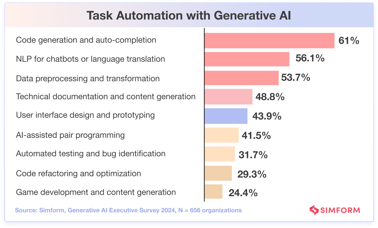 Task Automation Generative AI