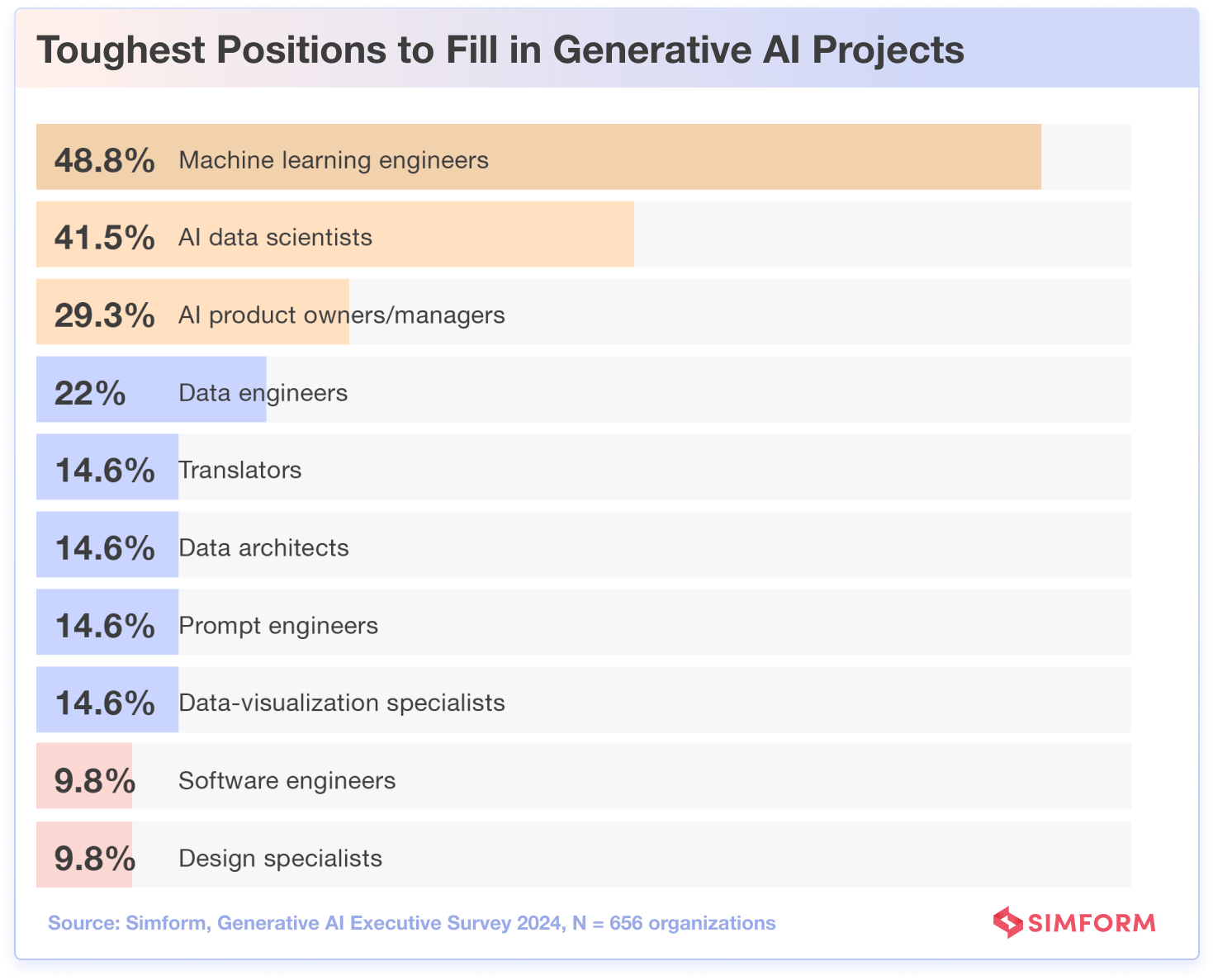 Toughest Positions Generative AI Projects