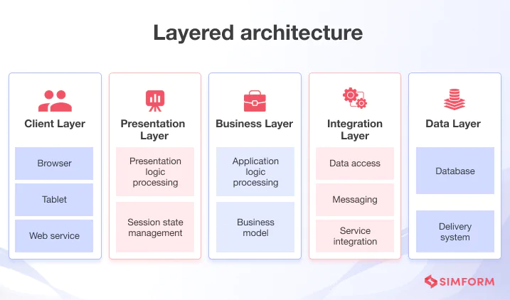 Layered architecture